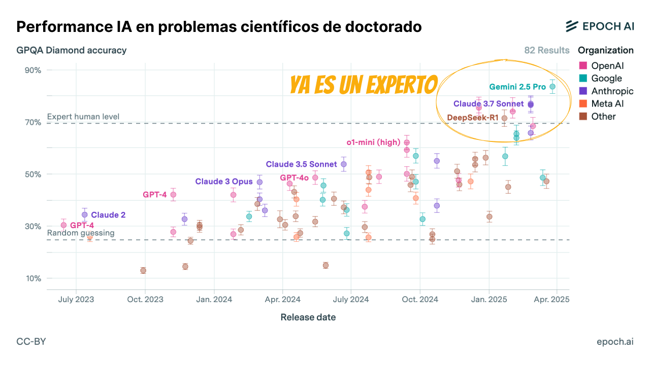 Gráfico de progreso de IA en matemáticas